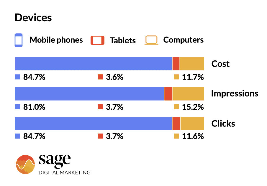 A majority of people use mobile devices as a primary source of content consumption, which is a goldmine for advertisers to implement specific paid advertising strategies.