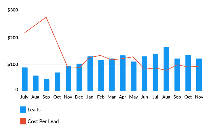 B2B Bank Case Study bar chart