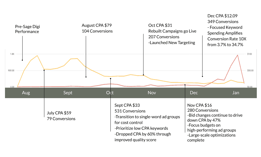 Sage Digi Drove Down CPA from $79 to $12.09 within just 4 Months